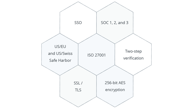Secure online backup